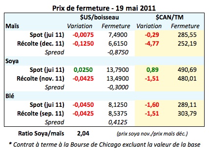 Prix des grains 19 mais 11